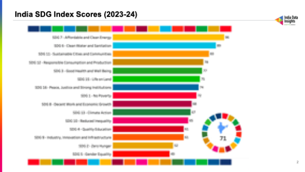 India SDG Index Score