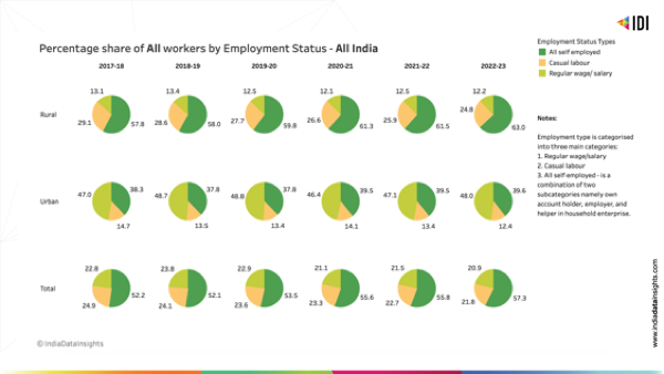 Workers by Employment Status and Benefits