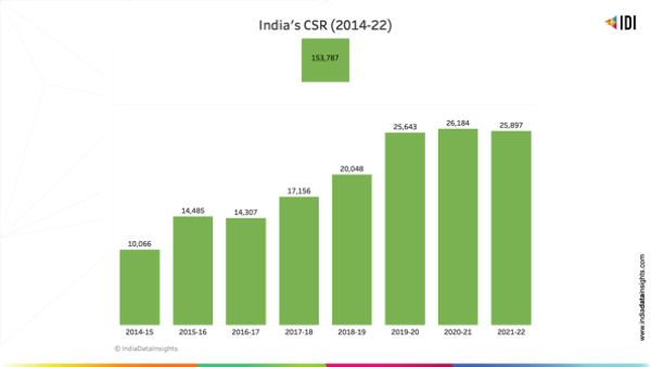 CSR Spend in India 2014-22