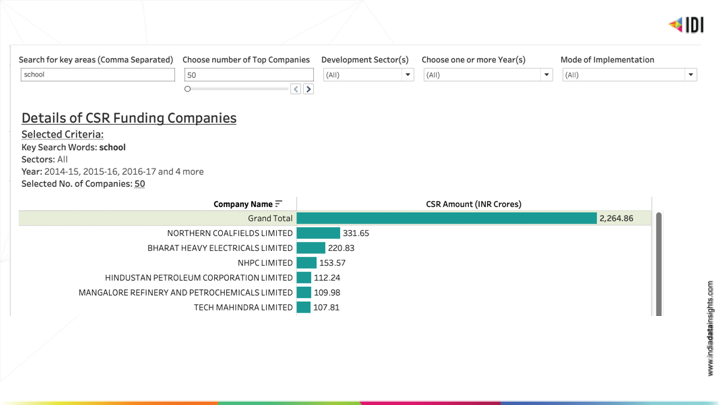 CSR Key Areas