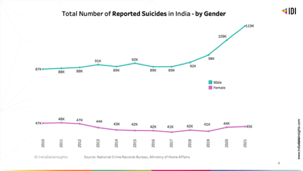 Suicides by Gender