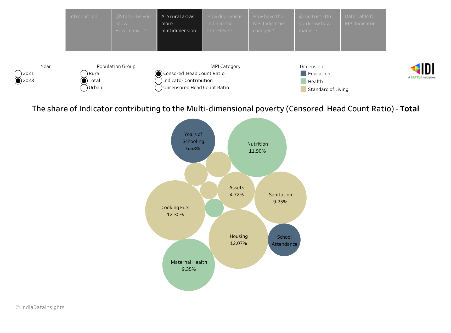 Multidimensional Poverty Index India