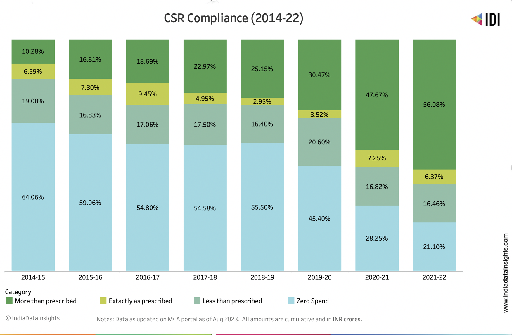 Share of companies by CSR compliance