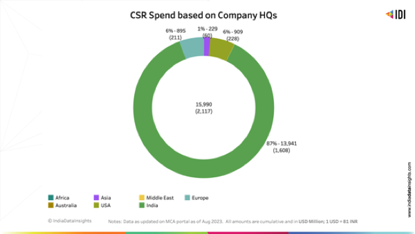 CSR Spend by Global Companies