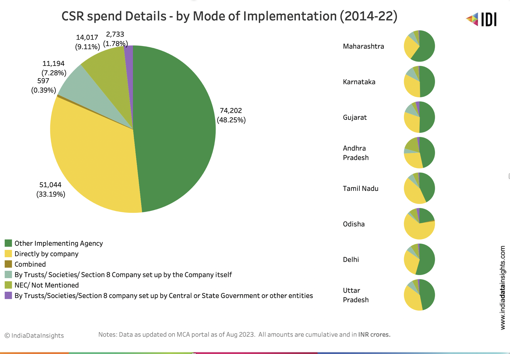 CSR spend by mode of implementation