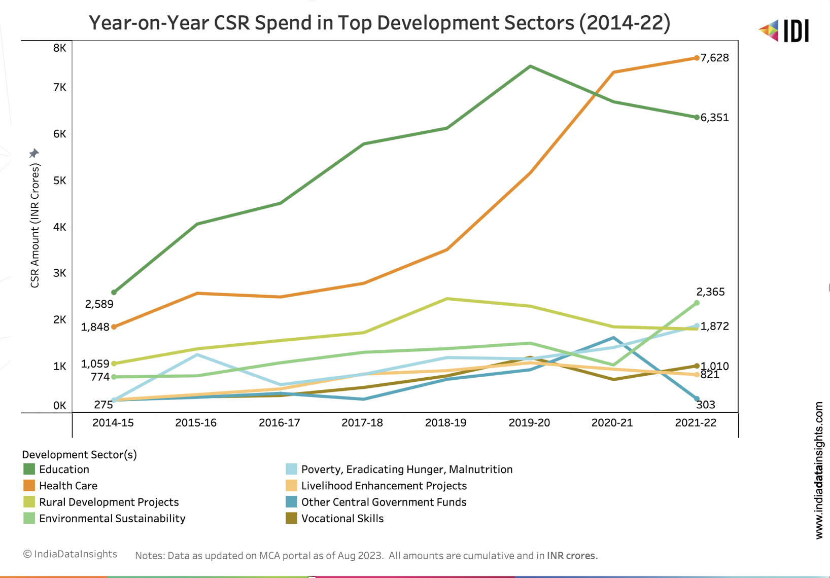 CSR spend across top sectors