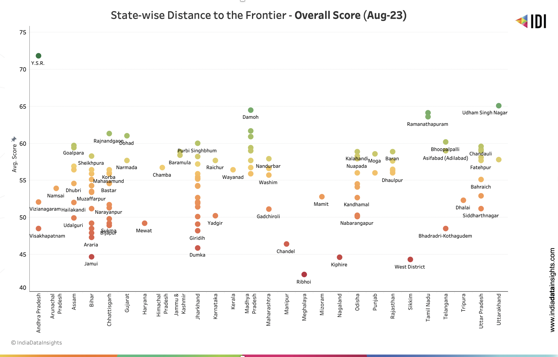 State-wise Overall Score across aspirational Districts