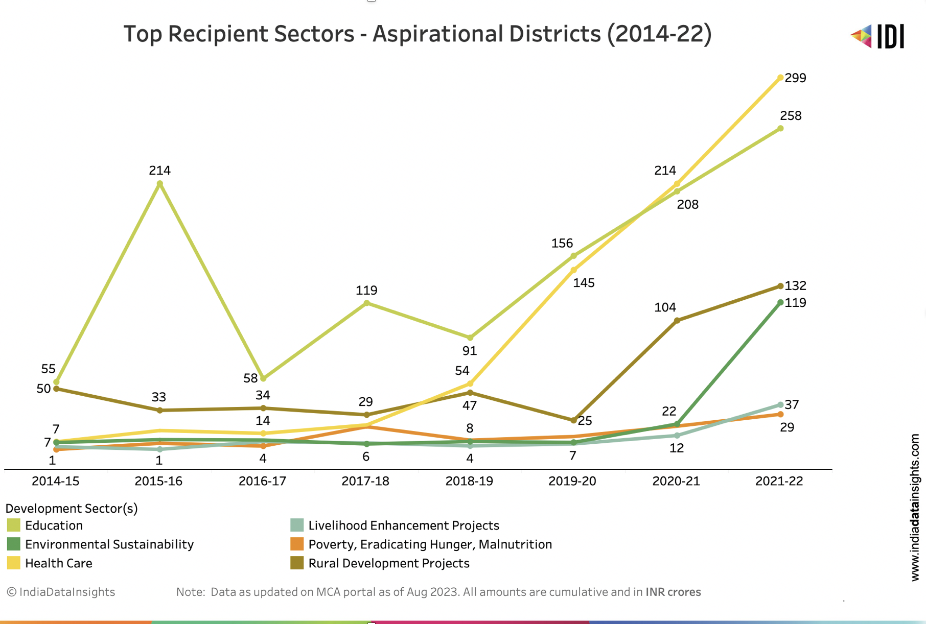 Top recipient sectors receiving CSR funds