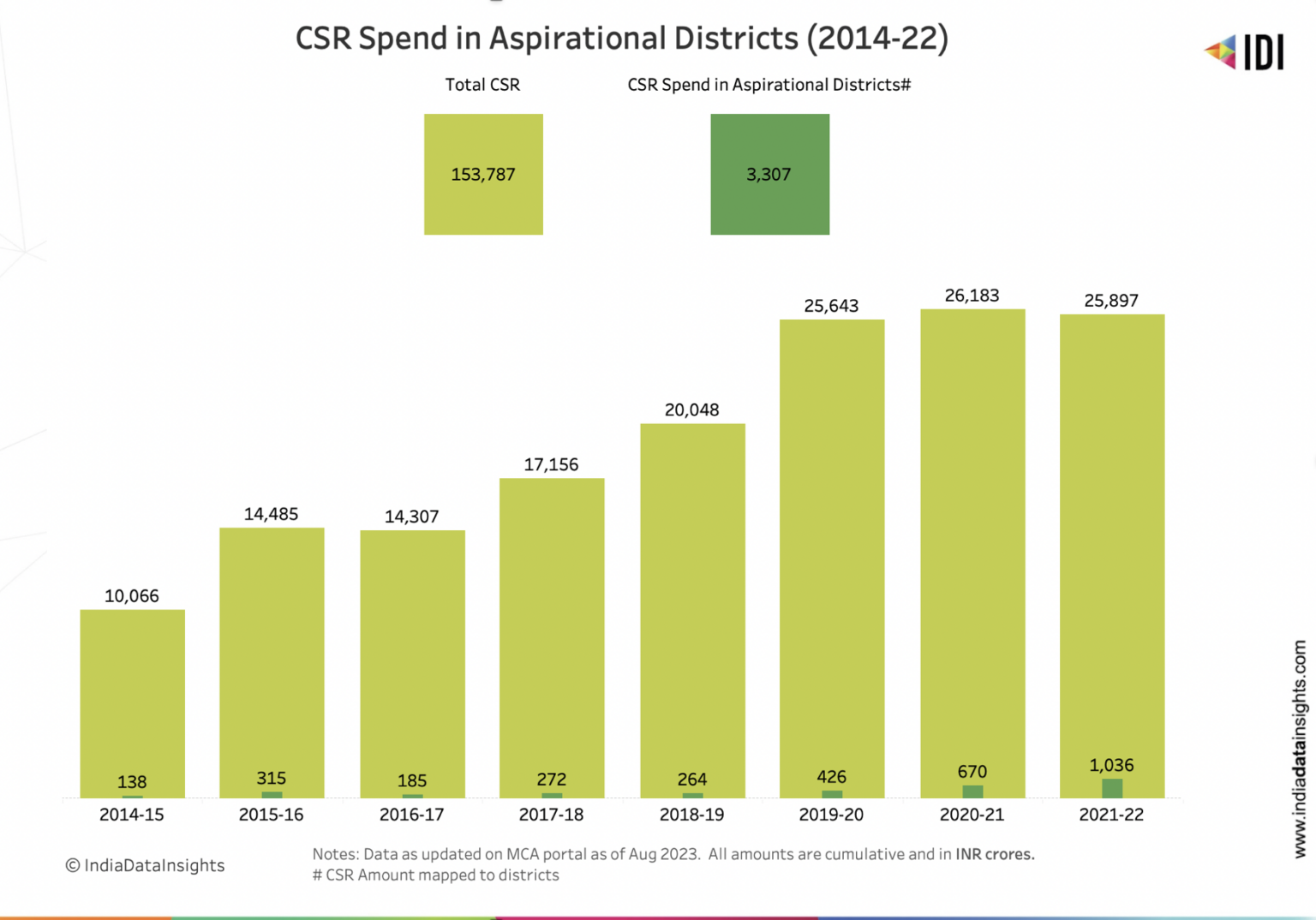 CSR in India - India Data Insights
