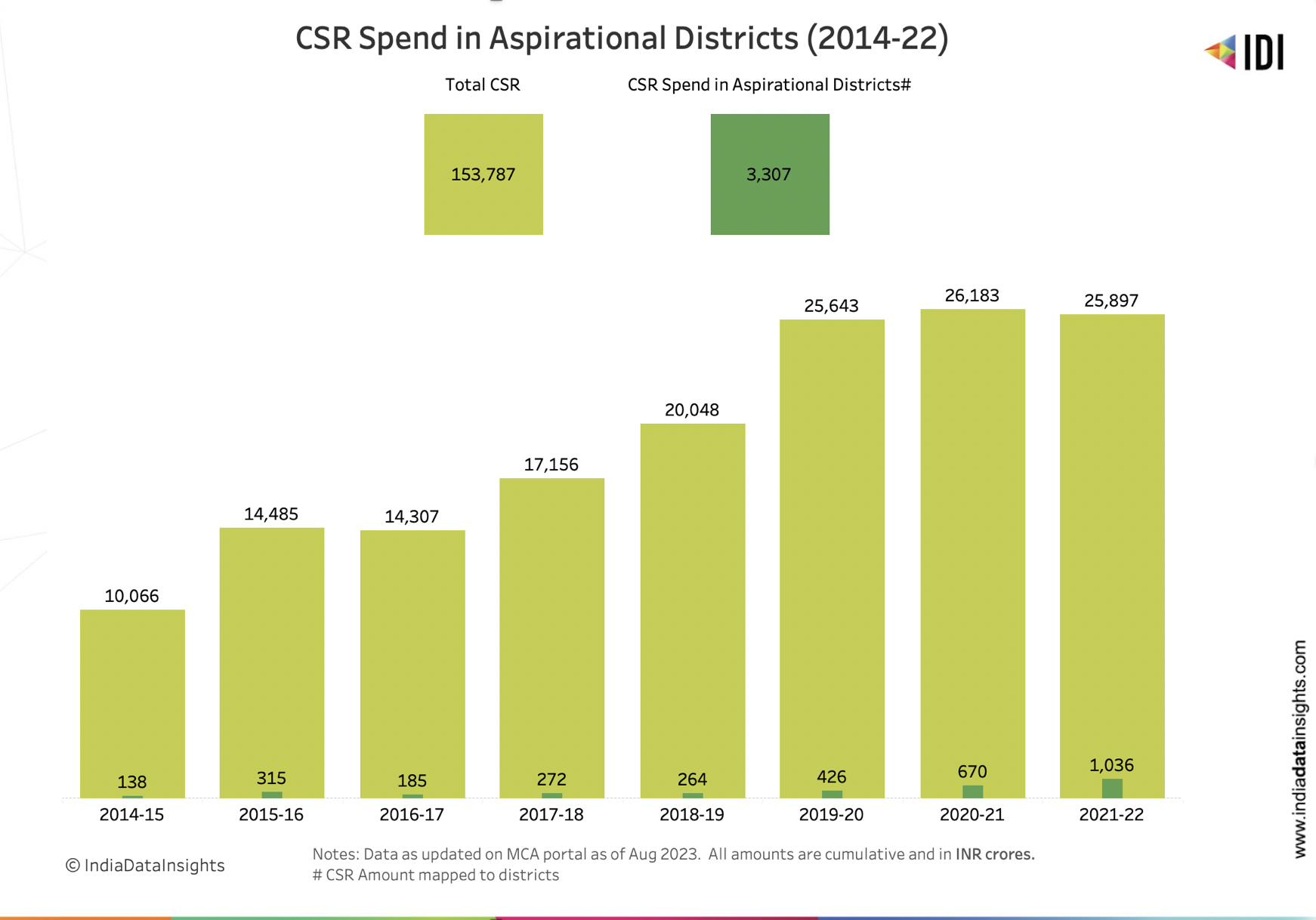 CSR Spend in Aspirational Districts