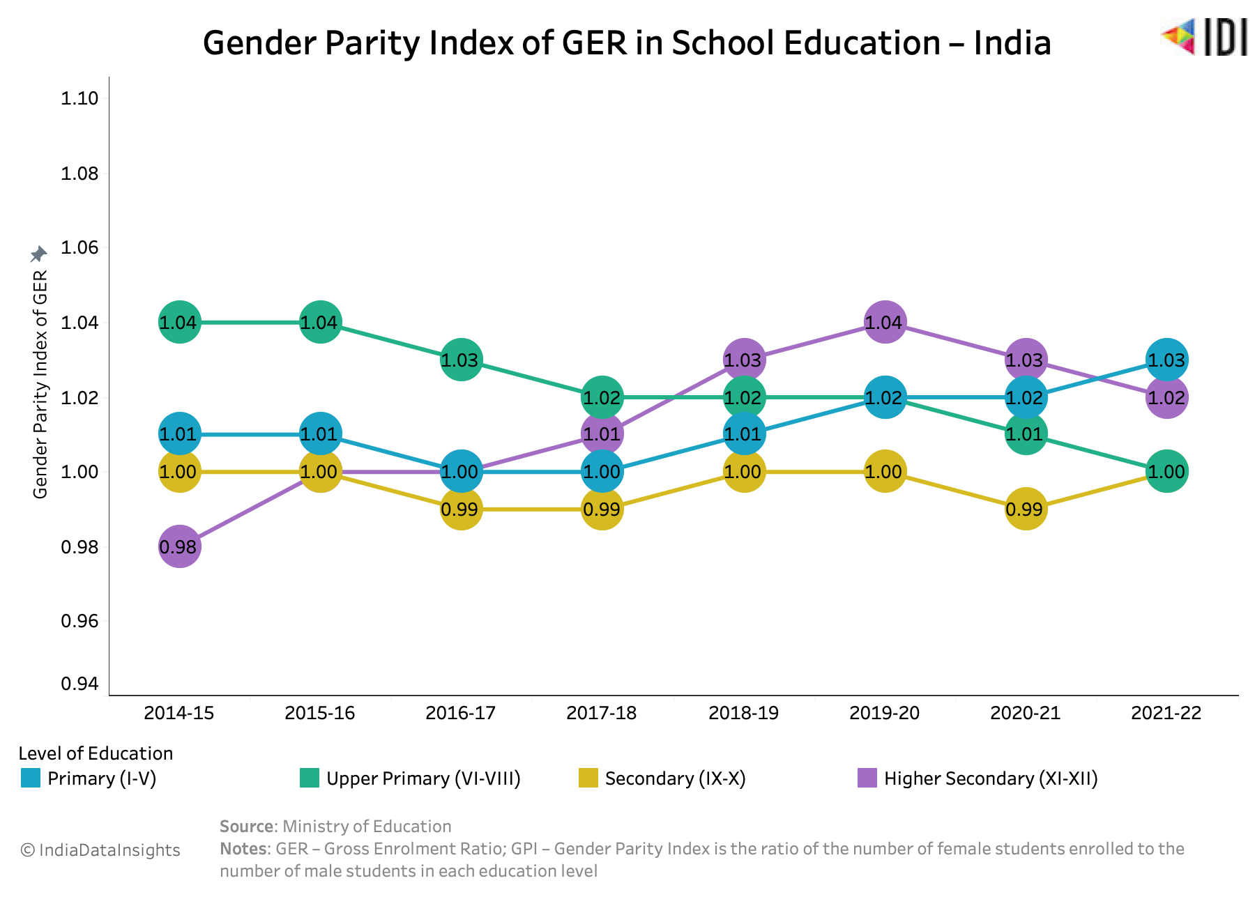 Gender Parity Index in India