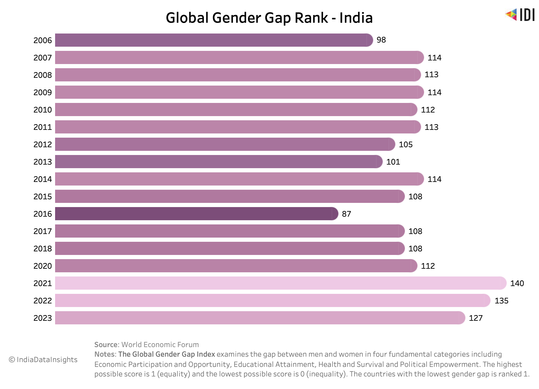 Global Gender Gap Rank