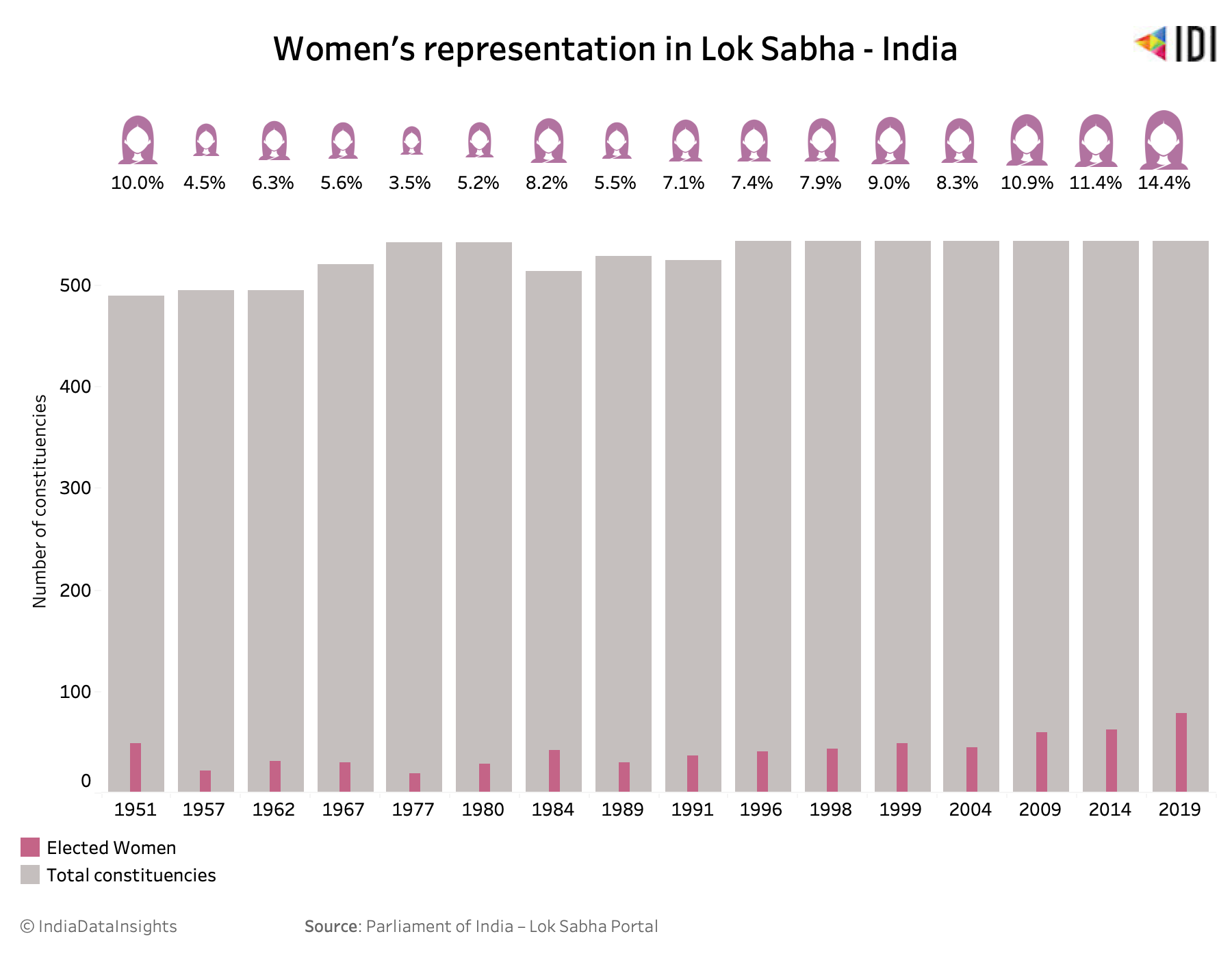 Share of women in lok sabha in India