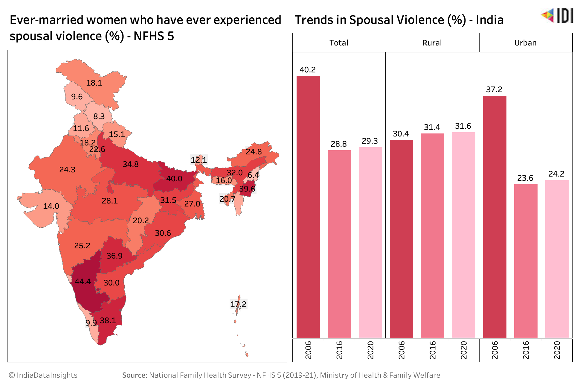 Women experiencing spousal violence in India