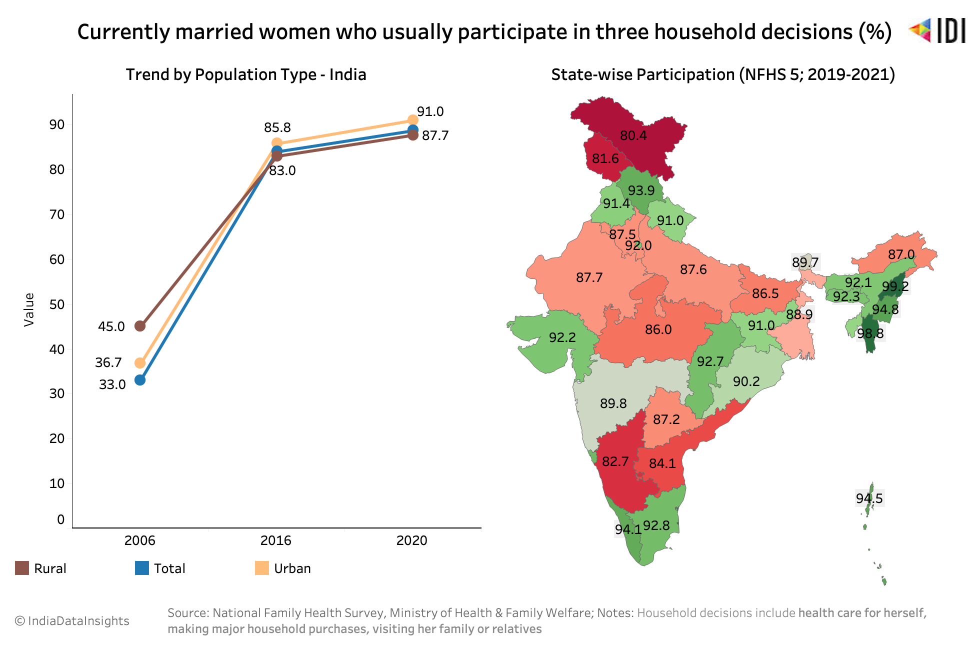 Married women in India taking household decisions