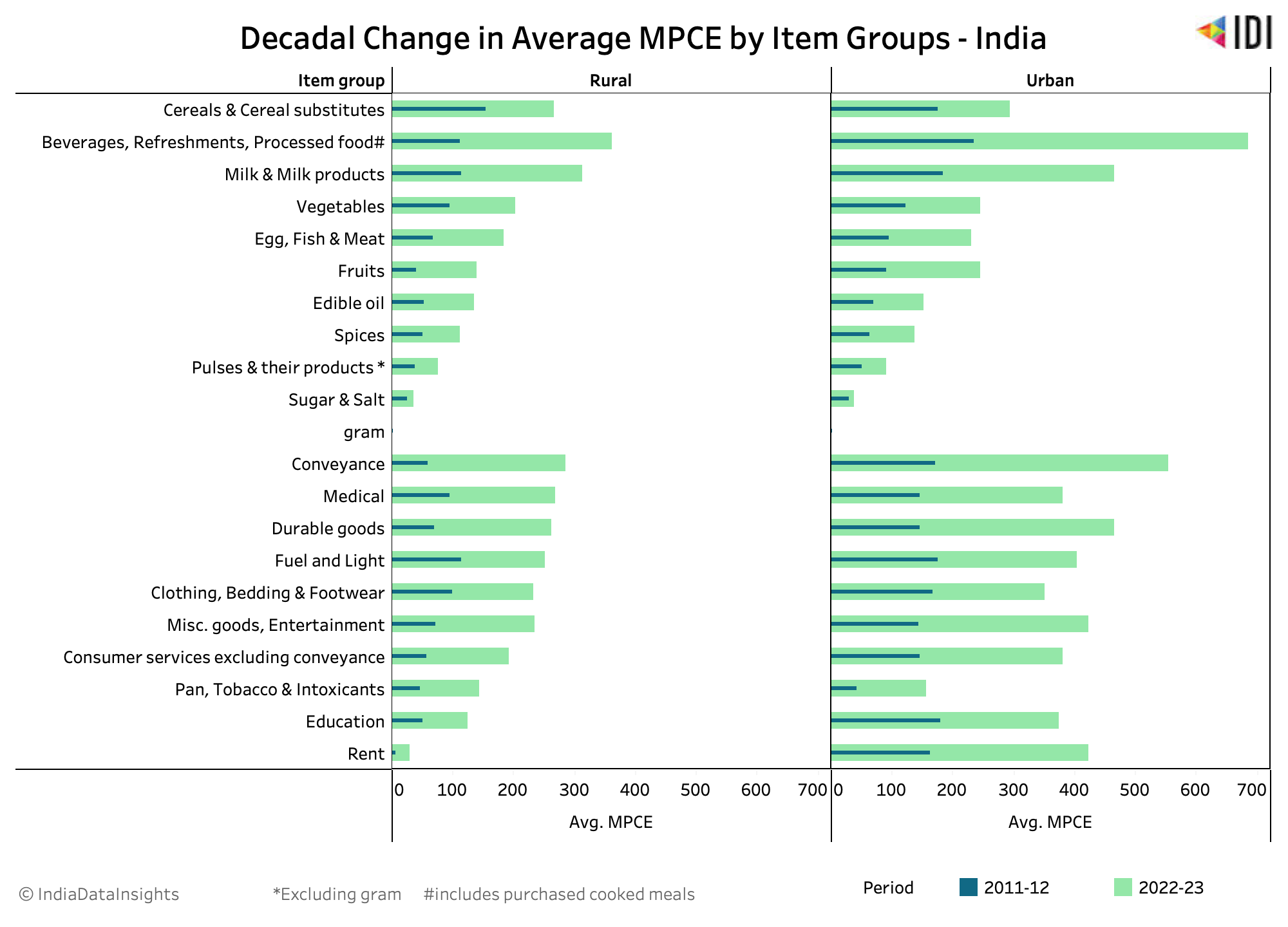 Decadal Change in MPCE across food items