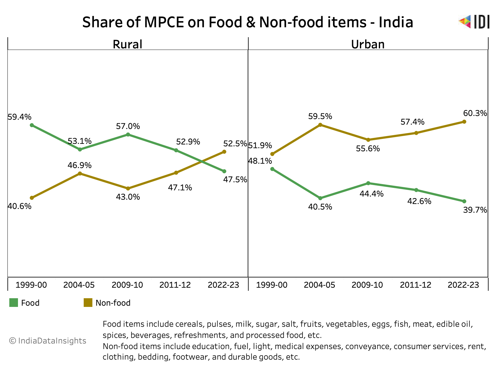 Share of MPCE across food and non-food category