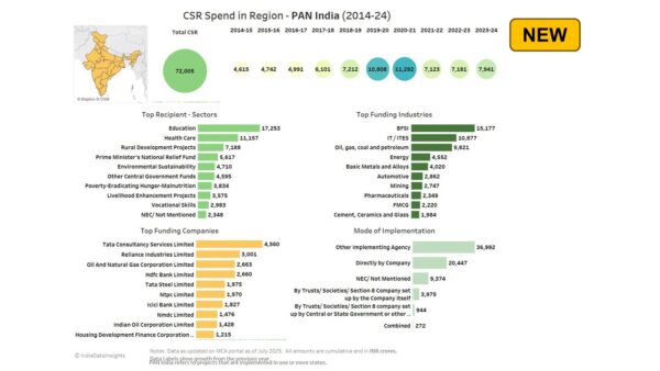 CSR in India - India Data Insights